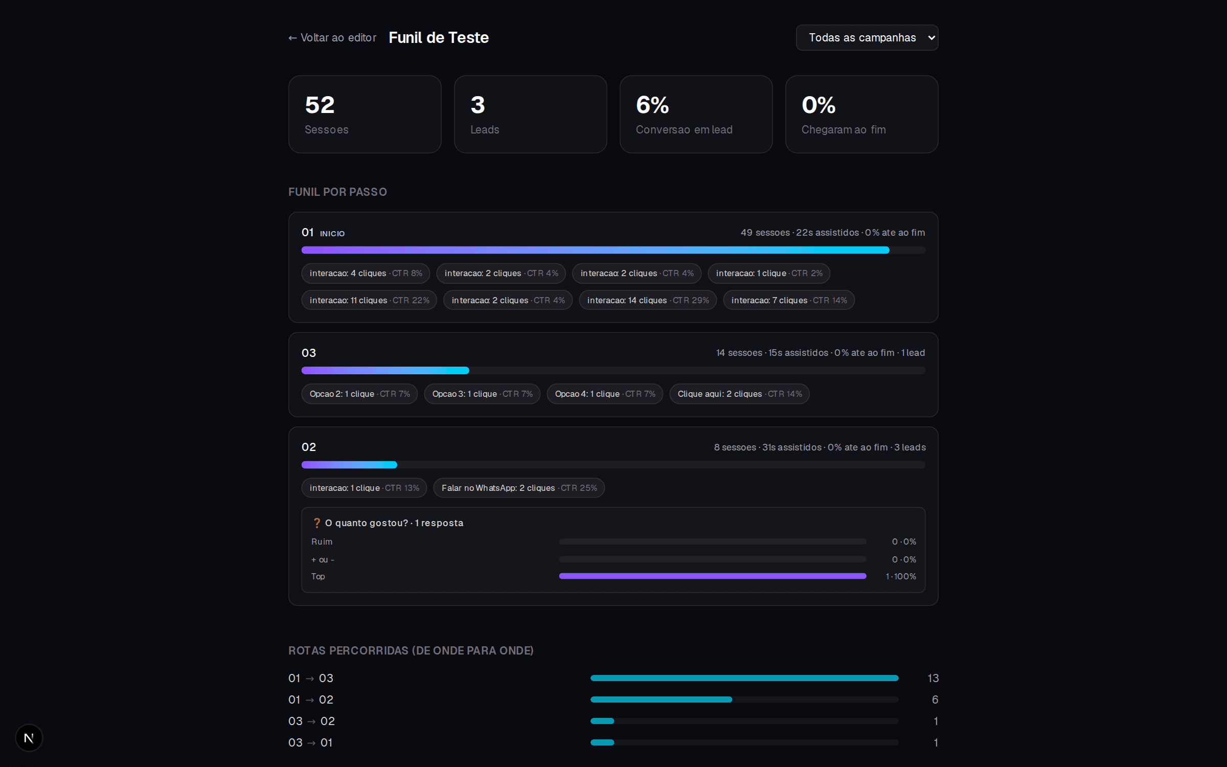 Dashboard com o funil de abandono por video